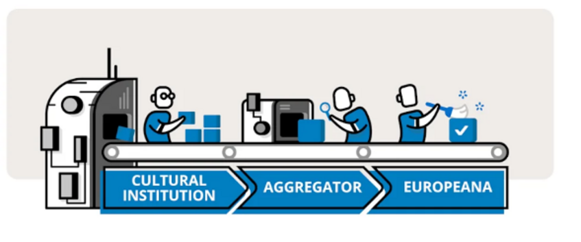 Piktogramm zum Aggregationsprozess der Europeana Foundation